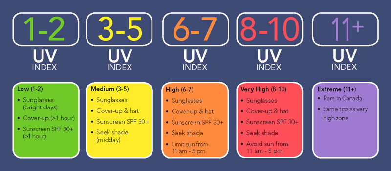 a basic uv index chart