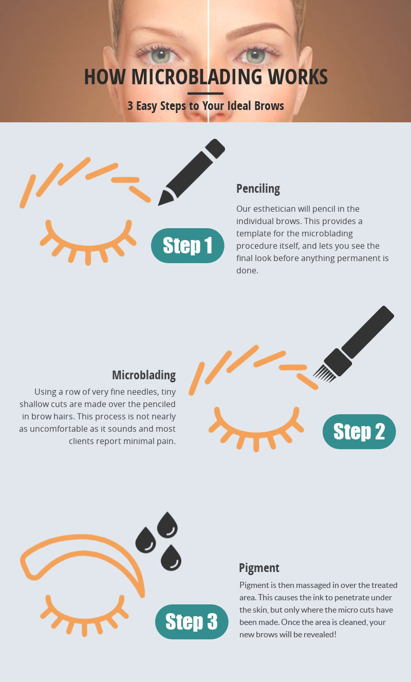 infographic for the microblading process from magnifaskin medical spa in wilmington delaware