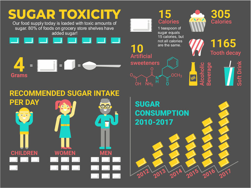 Toxic levels of sugar in processed foods