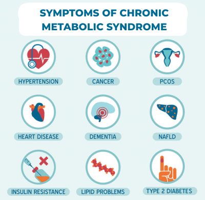 chronic metabolic syndrome symptoms